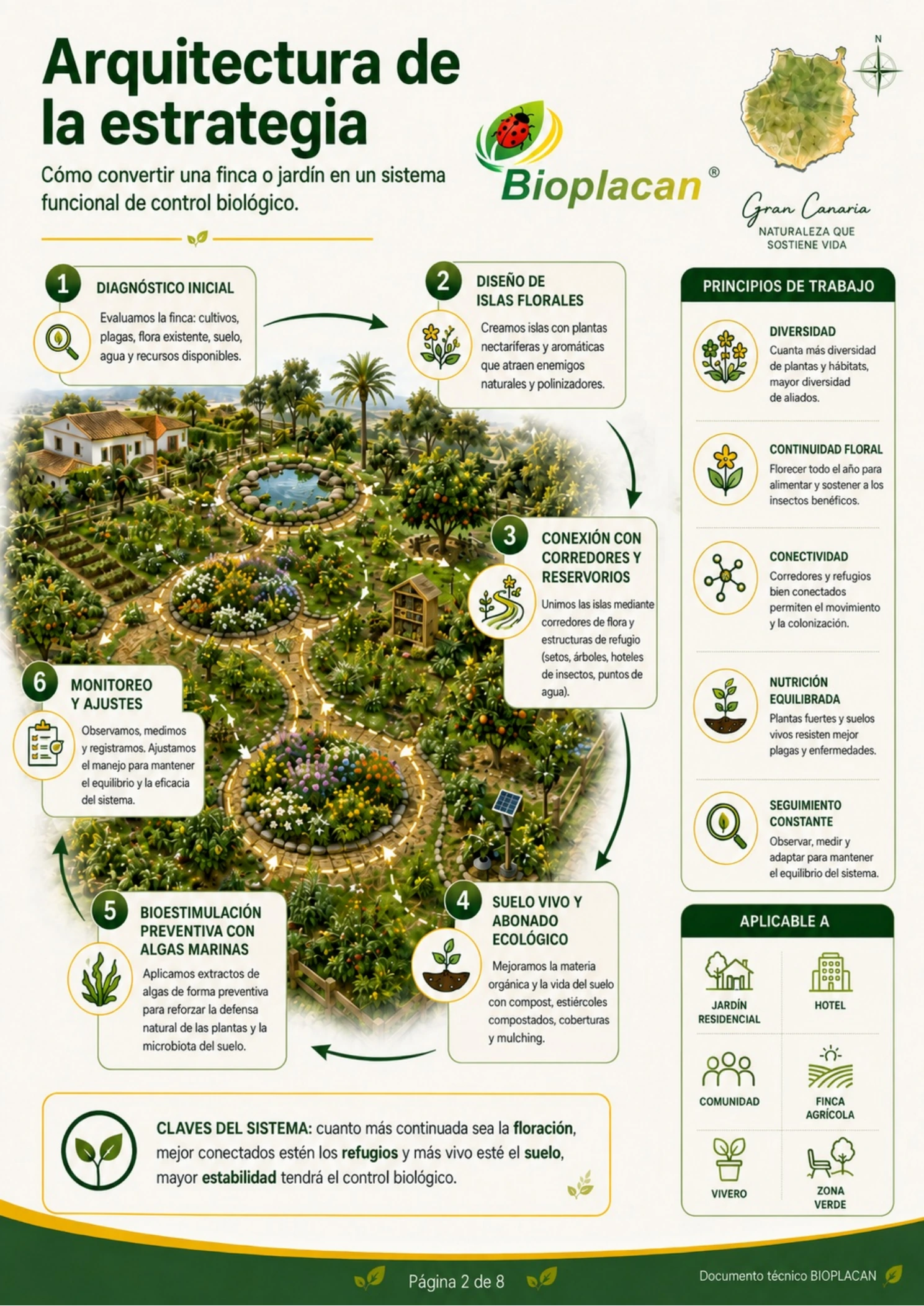 Arquitectura de estrategia de control biológico para jardines, hoteles, comunidades, fincas agrícolas, viveros y zonas verdes en Gran Canaria