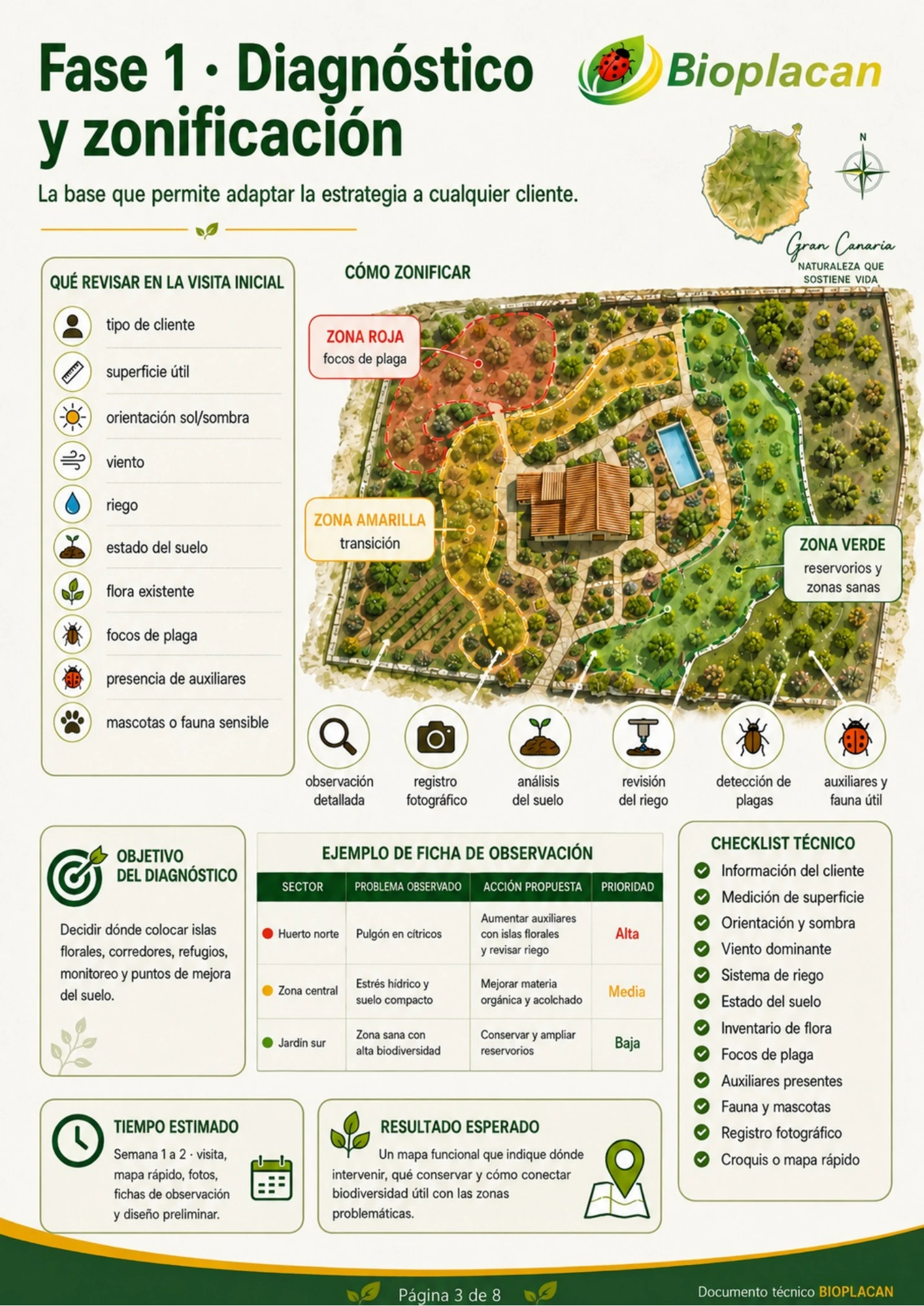 Diagnóstico y zonificación para control biológico de plagas en jardines y fincas de Gran Canaria